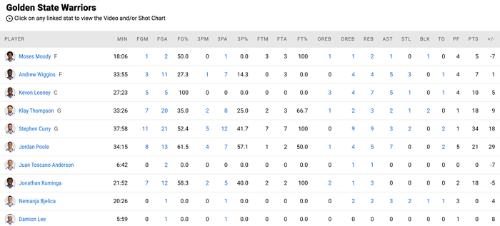Stephen Curry đạt cột mốc 20 ngàn điểm trong ngày thắng lợi Denver Nuggets - Ảnh 5.