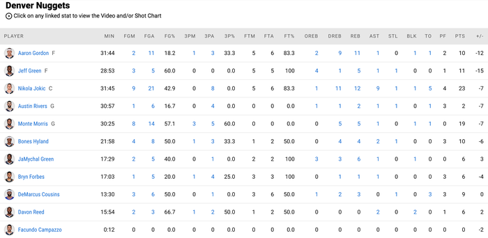 Stephen Curry đạt cột mốc 20 ngàn điểm trong ngày thắng lợi Denver Nuggets - Ảnh 4.