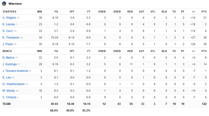 Klay Thompson nổ 8 quả 3 điểm, Golden State Warriors hủy diệt hoàn toàn Milwaukee Bucks - Ảnh 5.