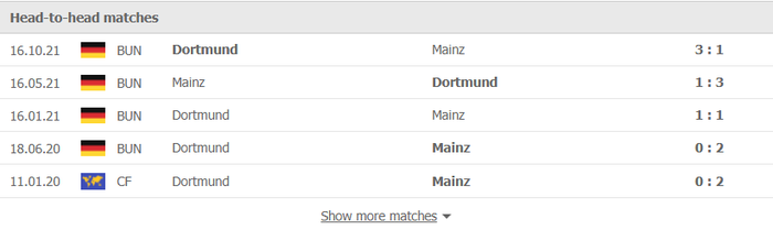 Nhận định, soi kèo, dự đoán Mainz vs Dortmund, vòng 25 Bundesliga - Ảnh 2.