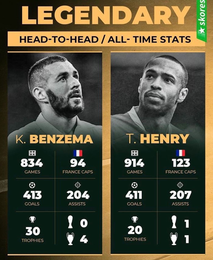 Vượt &quot;Thần gió&quot; Thiery Henry, Benzema đi vào lịch sử bóng đá Pháp - Ảnh 4.