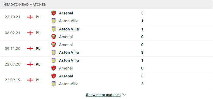 Nhận định, soi kèo, dự đoán Aston Villa vs Arsenal, vòng 30 Ngoại hạng Anh - Ảnh 3.