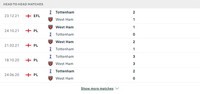 Nhận định, soi kèo, dự đoán Tottenham vs West Ham, vòng 30 Ngoại hạng Anh - Ảnh 2.