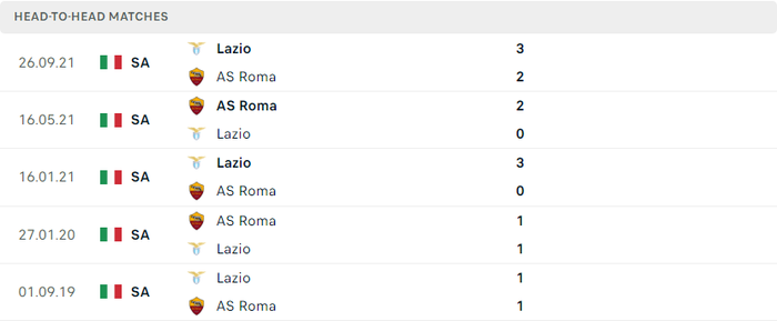 Nhận định, soi kèo, dự đoán AS Roma vs Lazio, vòng 30 Serie A - Ảnh 2.