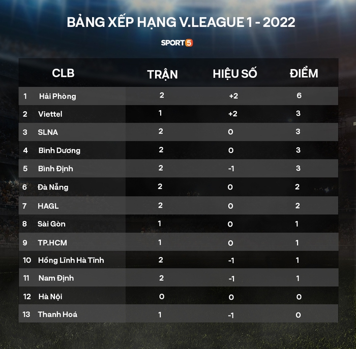 Kết quả vòng 2 V.League: &quot;Gà nòi&quot; của bầu Đức giúp Hải Phòng thắng Nam Định, HAGL hoà bế tắc trước Hà Tĩnh - Ảnh 2.