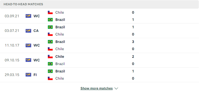 Nhận định, soi kèo, dự đoán Brazil vs Chile, vòng loại World Cup 2022 khu vực Nam Mỹ - Ảnh 2.