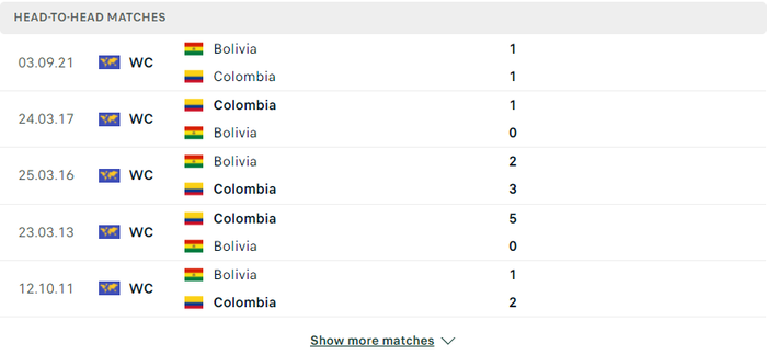 Nhận định, soi kèo, dự đoán Colombia vs Bolivia, vòng loại World Cup 2022 khu vực Nam Mỹ - Ảnh 2.