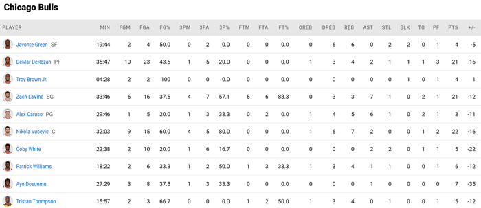Milwaukee Bucks dễ dàng &quot;thổi bay&quot; Chicago Bulls, tiến sát tới ngôi đầu bảng - Ảnh 5.