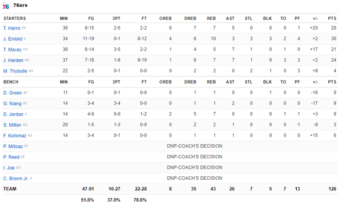 Los Angeles Lakers nhận thất bại trước Philadelphia 76ers trong trận cầu có 8 cầu thủ ghi trên 20 điểm - Ảnh 6.