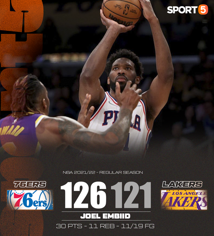 Los Angeles Lakers nhận thất bại trước Philadelphia 76ers trong trận cầu có 8 cầu thủ ghi trên 20 điểm - Ảnh 3.