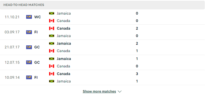 Nhận định, soi kèo, dự đoán Canada vs Jamaica, vòng loại World Cup 2022 khu vực Nam Mỹ - Ảnh 2.