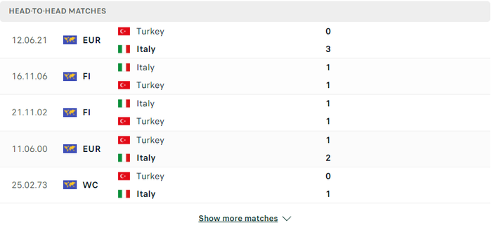 Nhận định, soi kèo, dự đoán Thổ Nhĩ Kỳ vs Ý, giao hữu quốc tế - Ảnh 1.
