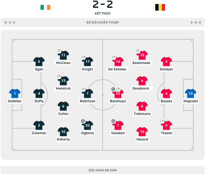 CH Ireland cùng Bỉ tạo ra màn rượt đuổi tỷ số hấp dẫn với 4 bàn thắng - Ảnh 1.