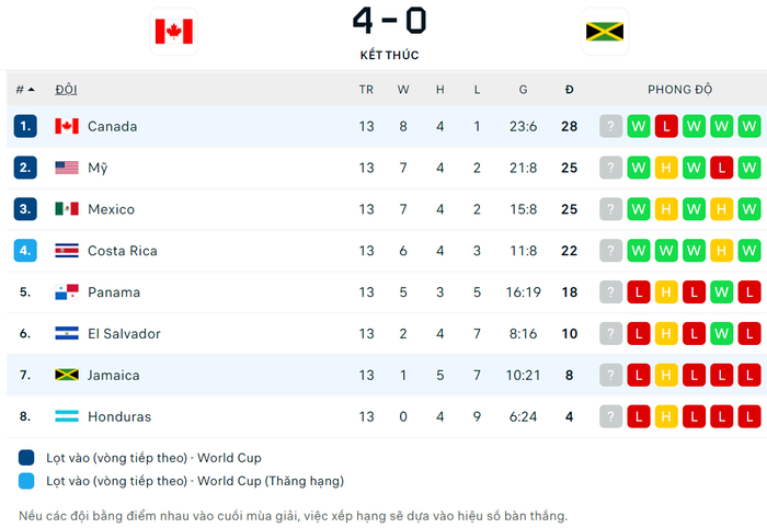 Canada lần đầu dự World Cup sau hơn 3 thập kỷ ròng rã chờ đợi - Ảnh 7.