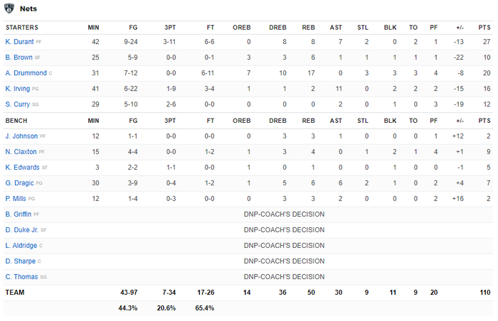 Brooklyn Nets đánh mất vị trí thứ 8 trong ngày &quot;ra mắt&quot; của Kyrie Irving ở sân nhà - Ảnh 6.