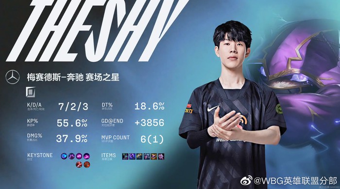 TheShy &quot;hồi xuân&quot; với 3 MVP, Weibo Gaming sáng cửa tiến xa tại LPL mùa Xuan 2022 - Ảnh 3.