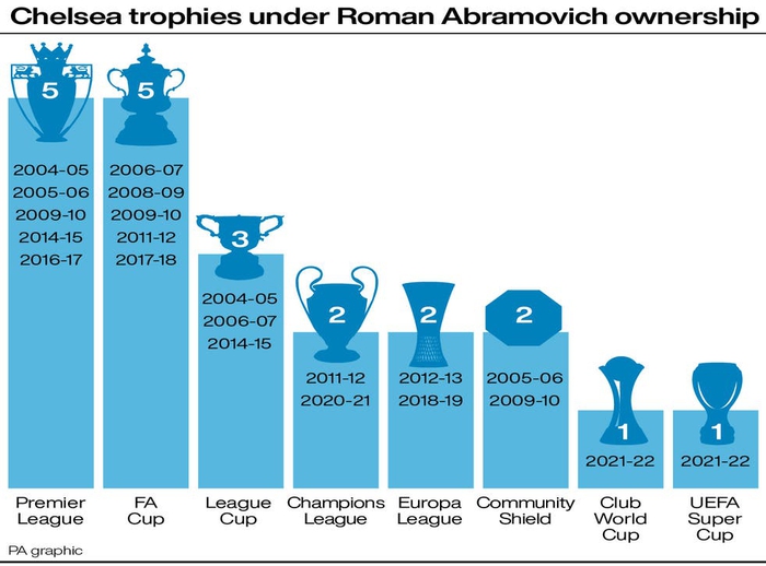 Toàn bộ 21 danh hiệu của Chelsea dưới thời tỷ phú mê bóng đá Abramovich - Ảnh 27.