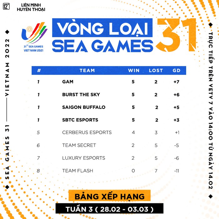 Hạ GAM, SBTC Esports thống trị vòng bảng SEA Games 31 Việt Nam - Ảnh 1.