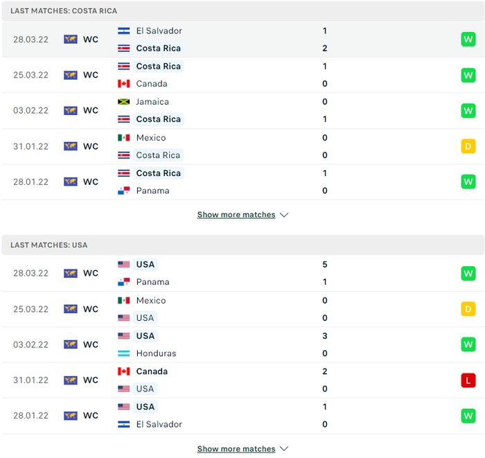 Nhận định, soi kèo, dự đoán Costa Rica vs Mỹ, vòng loại World Cup 2022 khu vực Bắc Trung Mỹ - Ảnh 3.