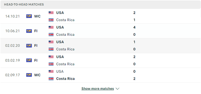 Nhận định, soi kèo, dự đoán Costa Rica vs Mỹ, vòng loại World Cup 2022 khu vực Bắc Trung Mỹ - Ảnh 2.