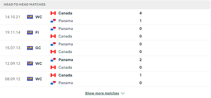 Nhận định, soi kèo, dự đoán Panama vs Canada, vòng loại World Cup 2022 khu vực Bắc Trung Mỹ - Ảnh 2.