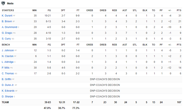 Kevin Durant trở lại, Brooklyn Nets vẫn thua ngược &quot;cực sốc&quot; trước Miami Heat mệt mỏi - Ảnh 5.
