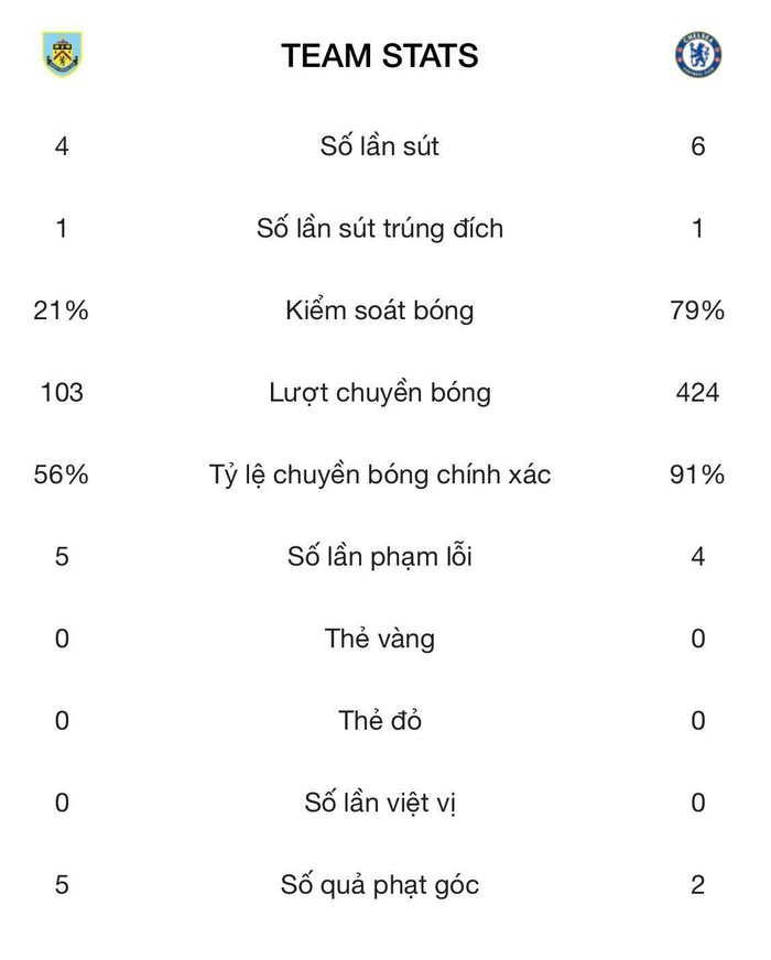 Thắng tưng bừng Burnley, Chelsea giữ vững vị trí top 3 Ngoại Hạng Anh - Ảnh 3.