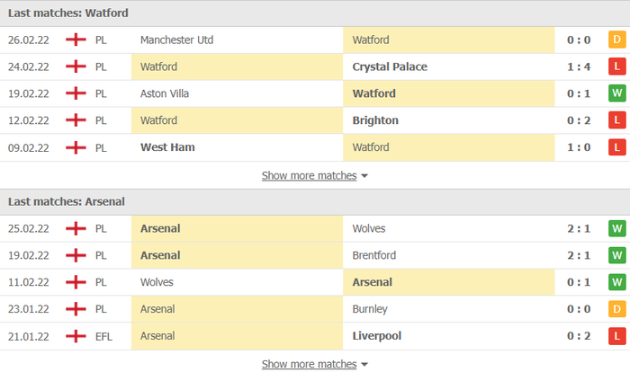 Nhận định, soi kèo, dự đoán Watford vs Arsenal, vòng 28 Ngoại hạng Anh - Ảnh 4.