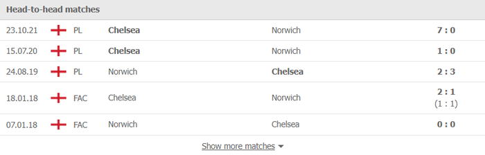 Nhận định, soi kèo, dự đoán Norwich vs Chelsea, vòng 30 Ngoại hạng Anh - Ảnh 3.