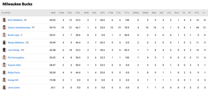 Milwaukee Bucks thắng trong gang tấc trước Brooklyn Nets trong ngày Giannis Antetokounmpo “lên đỉnh” - Ảnh 4.