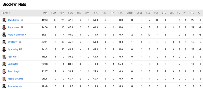 Milwaukee Bucks thắng trong gang tấc trước Brooklyn Nets trong ngày Giannis Antetokounmpo “lên đỉnh” - Ảnh 5.