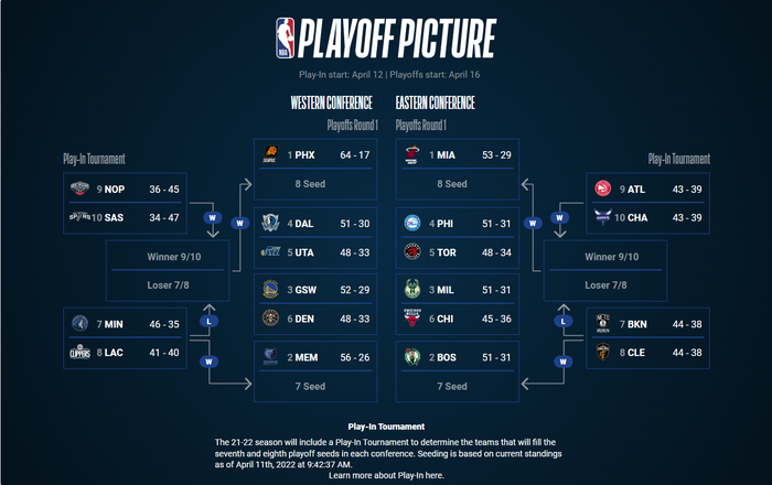 NBA Playoffs 2022: Los Angeles Clippers và Brooklyn Nets &quot;gieo sầu&quot; cho top 2 mỗi miền - Ảnh 1.