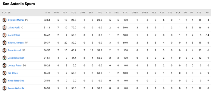 New Orleans Pelicans phá tan giấc mơ Playoffs của San Antonio Spurs - Ảnh 4.