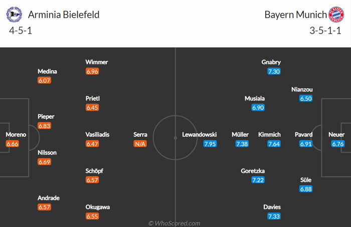 Nhận định, soi kèo, dự đoán Bielefeld vs Bayern Munich, vòng 30 Bundesliga - Ảnh 2.