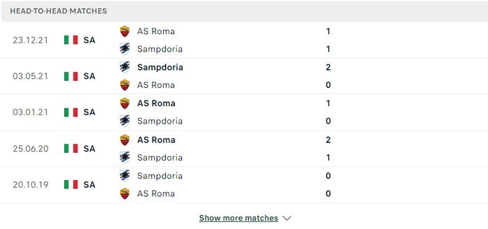 Nhận định, soi kèo, dự đoán Sampdoria vs AS Roma, vòng 31 Serie A - Ảnh 3.