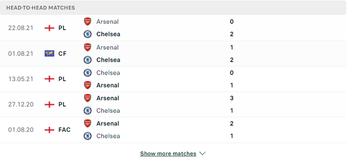Nhận định, soi kèo, dự đoán Chelsea vs Arsenal, vòng 25 Ngoại hạng Anh - Ảnh 3.