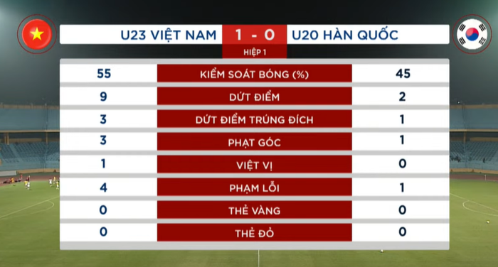 Kết quả U23 Việt Nam vs U20 Hàn Quốc: Chiến thắng xứng đáng - Ảnh 7.