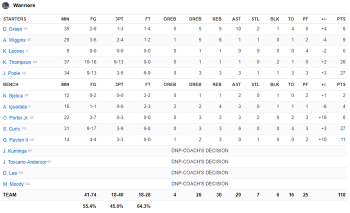 Không thể &quot;gánh&quot; Denver Nuggets, Nikola Jokic ngậm ngùi nhận thất bại trước Golden State Warriors - Ảnh 6.