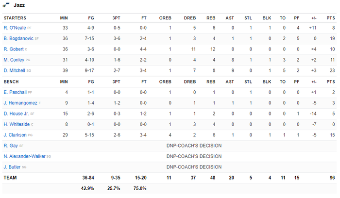 Tiệm cận triple-double, Luka Doncic có chiến thắng Playoffs đầu tay cùng Dallas Mavericks - Ảnh 5.