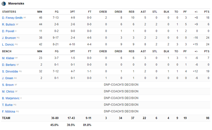 Tiệm cận triple-double, Luka Doncic có chiến thắng Playoffs đầu tay cùng Dallas Mavericks - Ảnh 6.