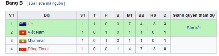 Futsal Đông Nam Á 2022: Australia dẫn đầu bảng B, Việt Nam nhiều khả năng đụng độ Thái Lan ở bán kết - Ảnh 4.