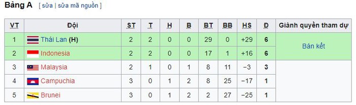 Futsal Đông Nam Á 2022: Australia dẫn đầu bảng B, Việt Nam nhiều khả năng đụng độ Thái Lan ở bán kết - Ảnh 3.
