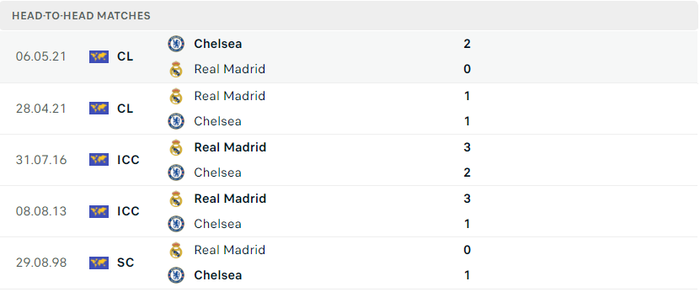 Nhận định, soi kèo, dự đoán Chelsea vs Real Madrid, tứ kết Champions League - Ảnh 3.