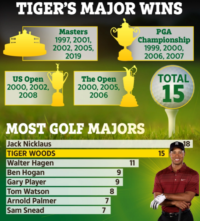 Hồi phục thần kỳ, &quot;Siêu hổ&quot; Tiger Woods tự tin giành giải golf danh giá nhất hành tinh - Ảnh 2.