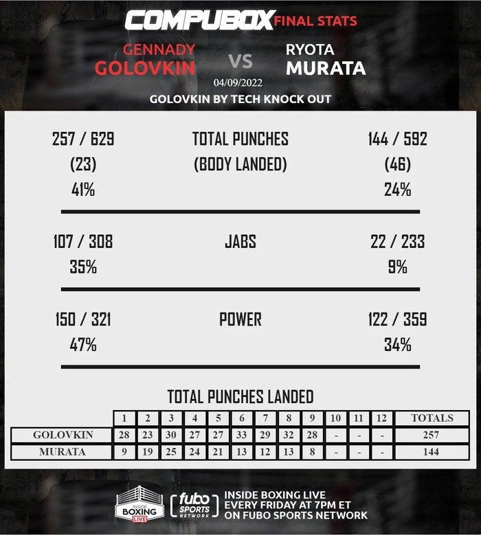 &quot;Kèo đấu lớn nhất lịch sử&quot; chờ đợi Gennady Golovkin sau chiến thắng quan trọng trước Ryota Murata - Ảnh 3.