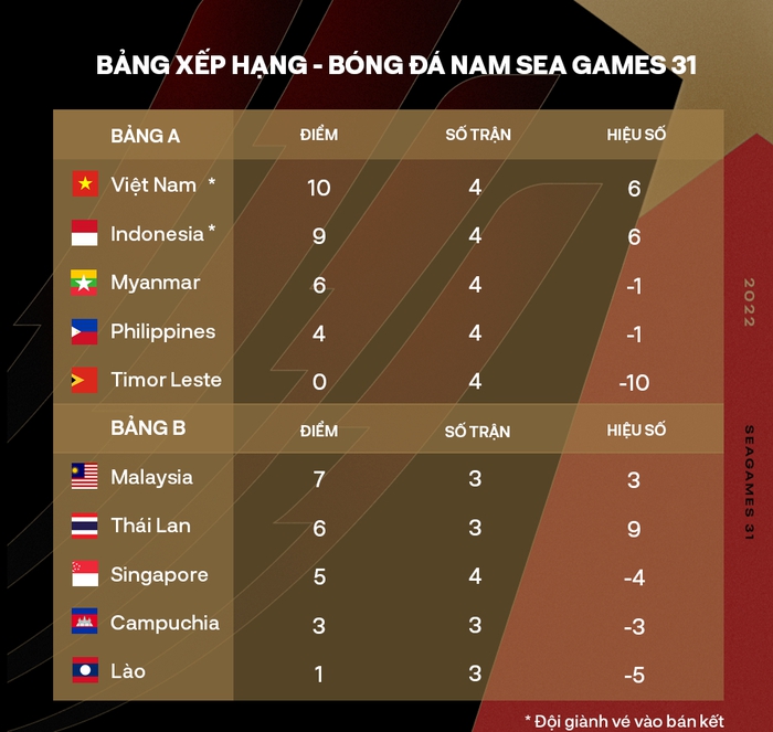 5 “phép thuật” của thầy Park ở vòng bảng giúp U23 Việt Nam bảo vệ chức vô địch SEA Games - Ảnh 4.