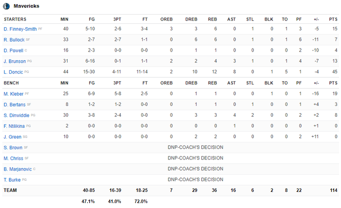 Xóa bỏ nỗ lực 45 điểm của Luka Doncic, Phoenix Suns vững vàng giành chiến thắng ở Game 1 - Ảnh 5.