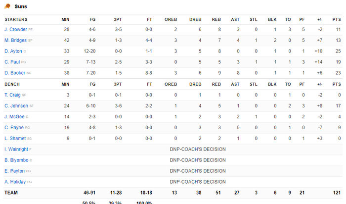 Xóa bỏ nỗ lực 45 điểm của Luka Doncic, Phoenix Suns vững vàng giành chiến thắng ở Game 1 - Ảnh 6.