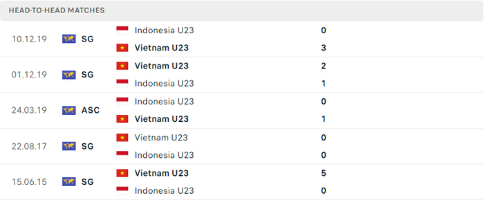 Nhận định, dự đoán U23 Việt Nam vs U23 Indonesia, bảng A SEA Games 31 - Ảnh 2.