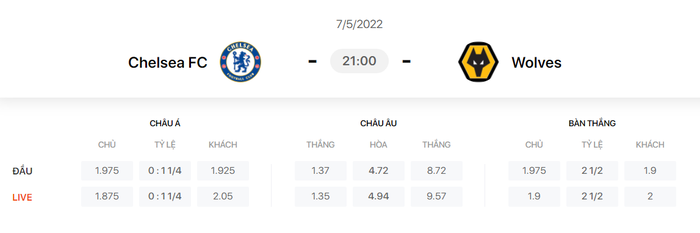 Nhận định, soi kèo, dự đoán Chelsea vs Wolves, vòng 36 Ngoại hạng Anh - Ảnh 1.